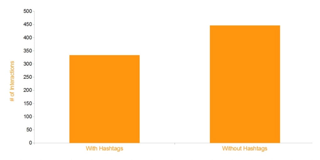 hashtag performance on facebook