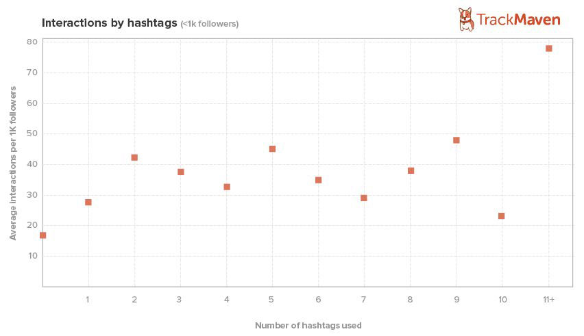 how many hashtags should you use on instagram
