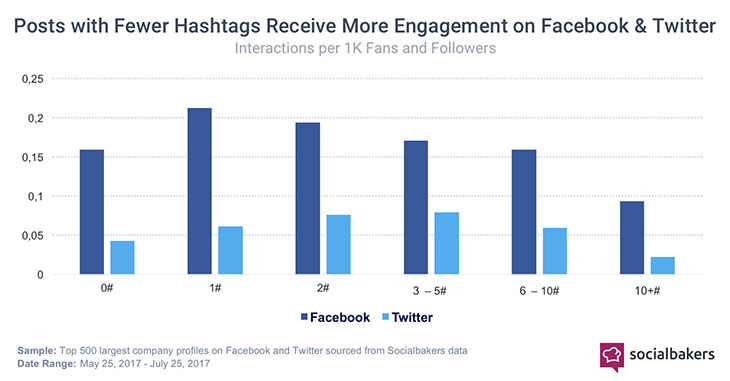 optimal number of hashtags on facebook and twitter