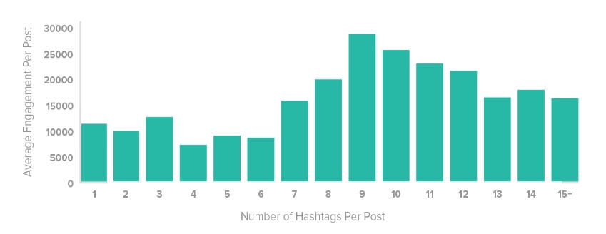 optimal number of hashtags on instagram