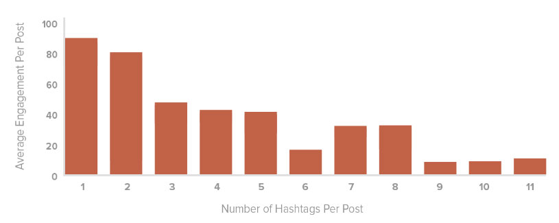 optimal number of hashtags on twitter