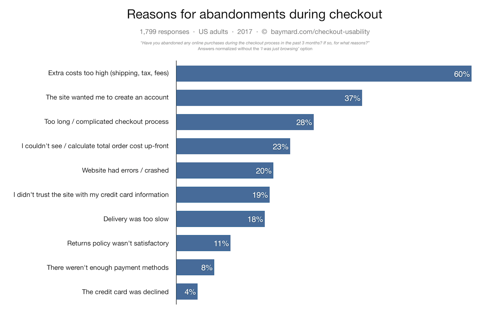 Cart abandonment data