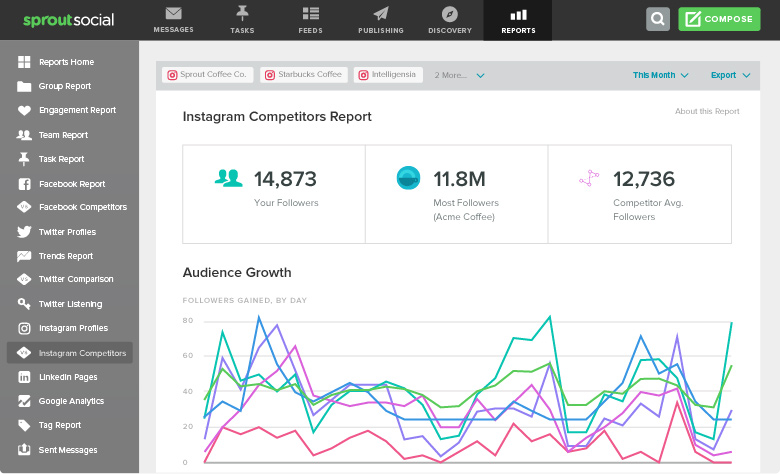 Squarelovin Instagram analytics tools