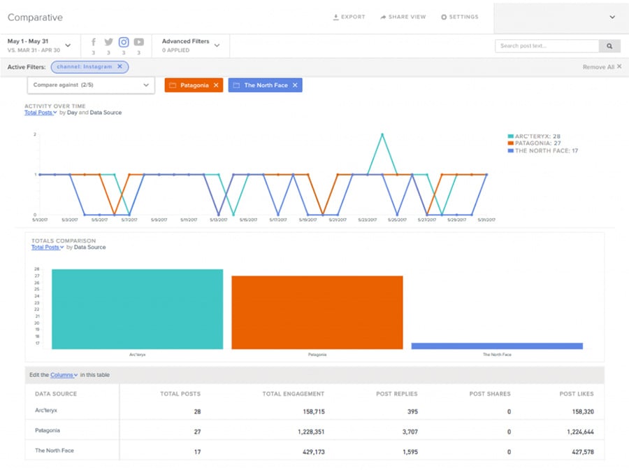 SimplyMeasured Instagram analytics tools