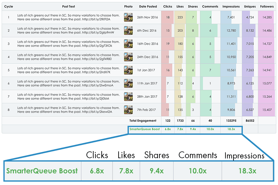 SmarterQueue boost numbers